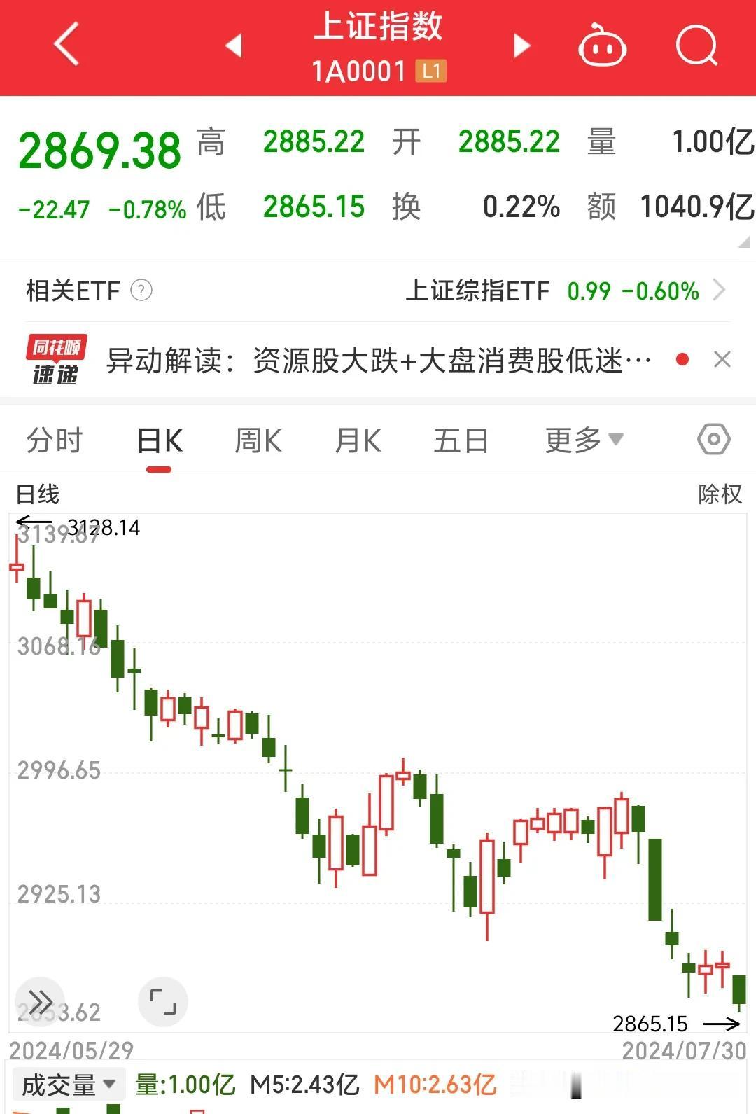 大阴线跌幅来了没？好戏还在后头，不着急不着急。最后两天交易日必出大阴线跌幅但是杀