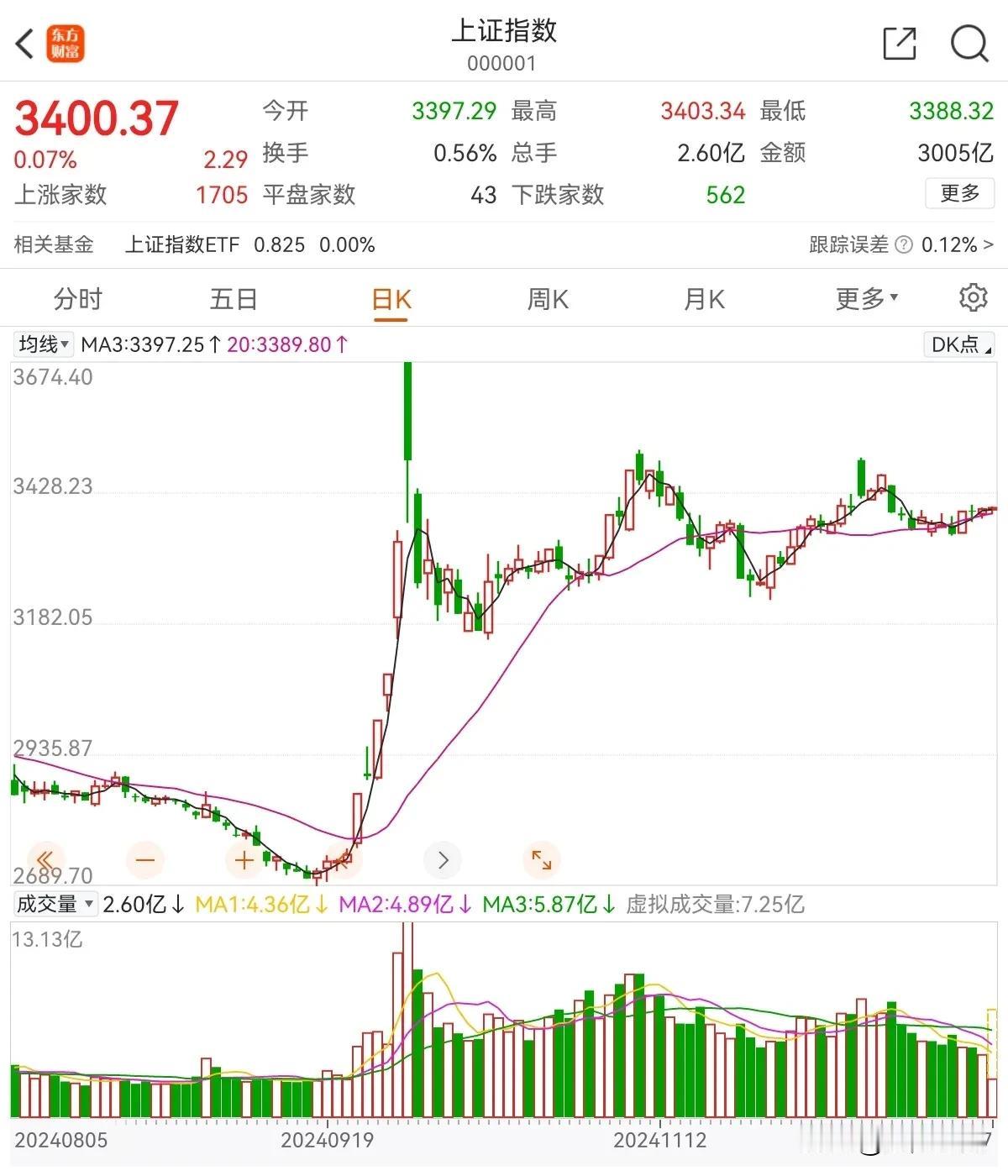 身在A股，不亏钱的最好方式之一就是永远不要去追高。

炒股赚钱最简单、最直白的内