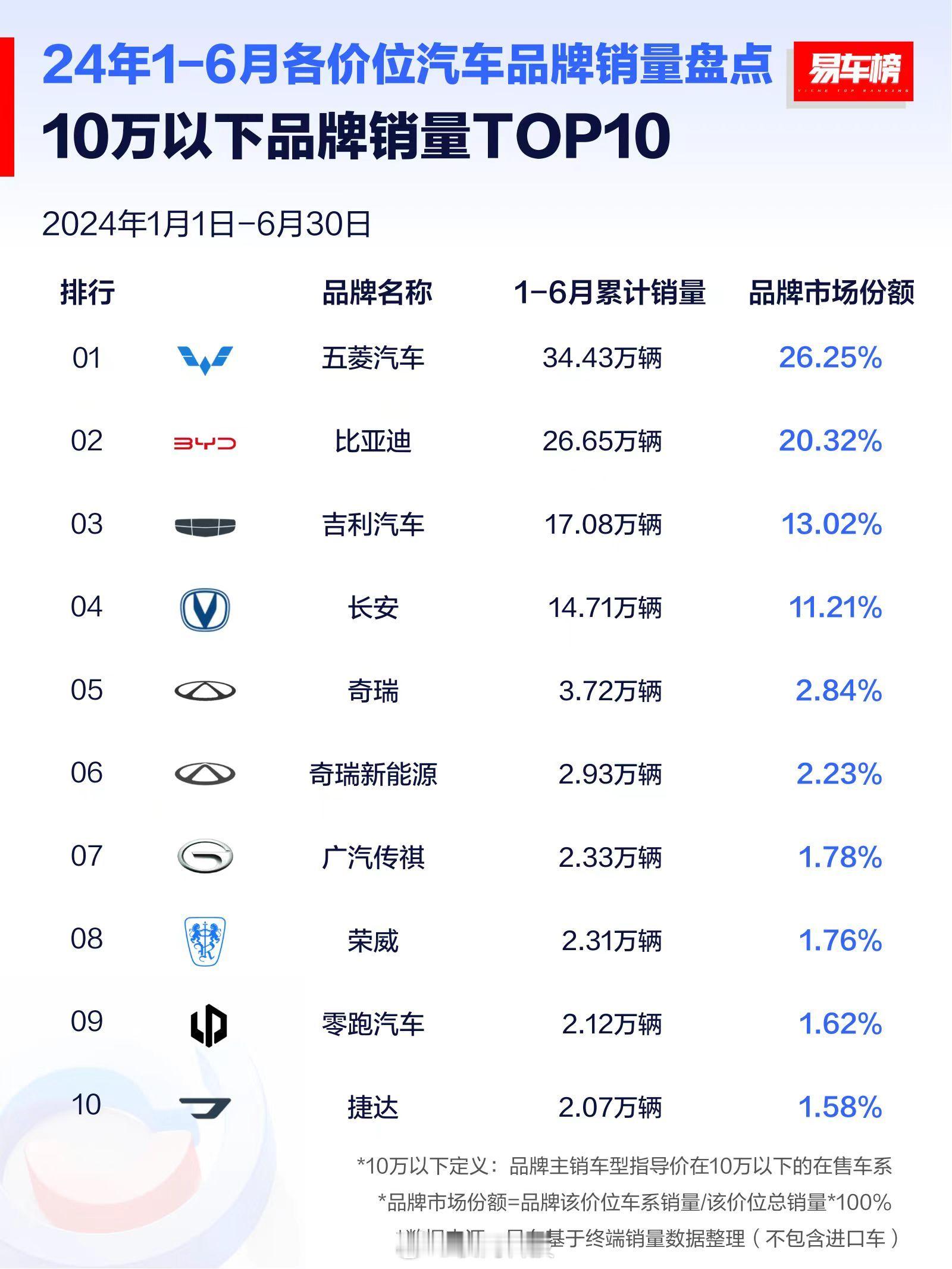 2024年上半年售价10万以下汽车销量排行榜，我一直以为是比亚迪排第一，想不到是