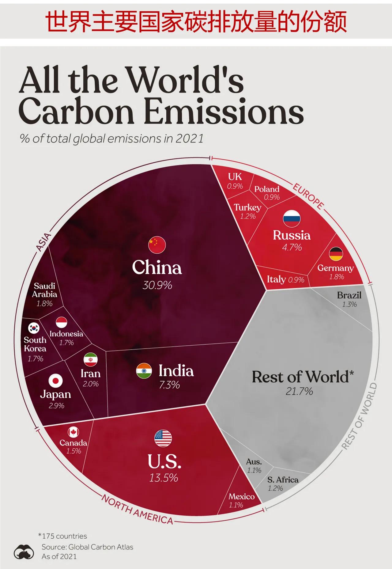 中国人口14亿，美国人口3.33亿，俄罗斯人口1.4亿，中国人口是美国的4倍多，