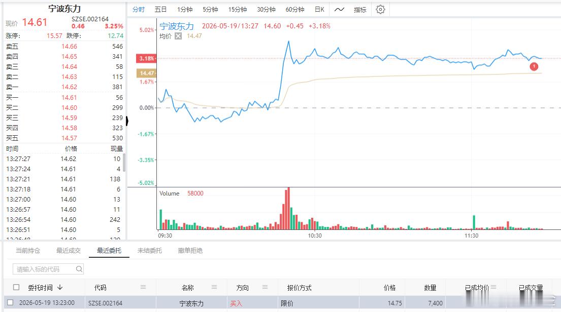$宁波东力 sz002164 这个也很漂亮，自动化策略刚刚买入的  大家可以适当