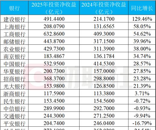【近20家上市银行已展现投资收益成绩单，国有行类建行暴增130%领跑，城商类上海