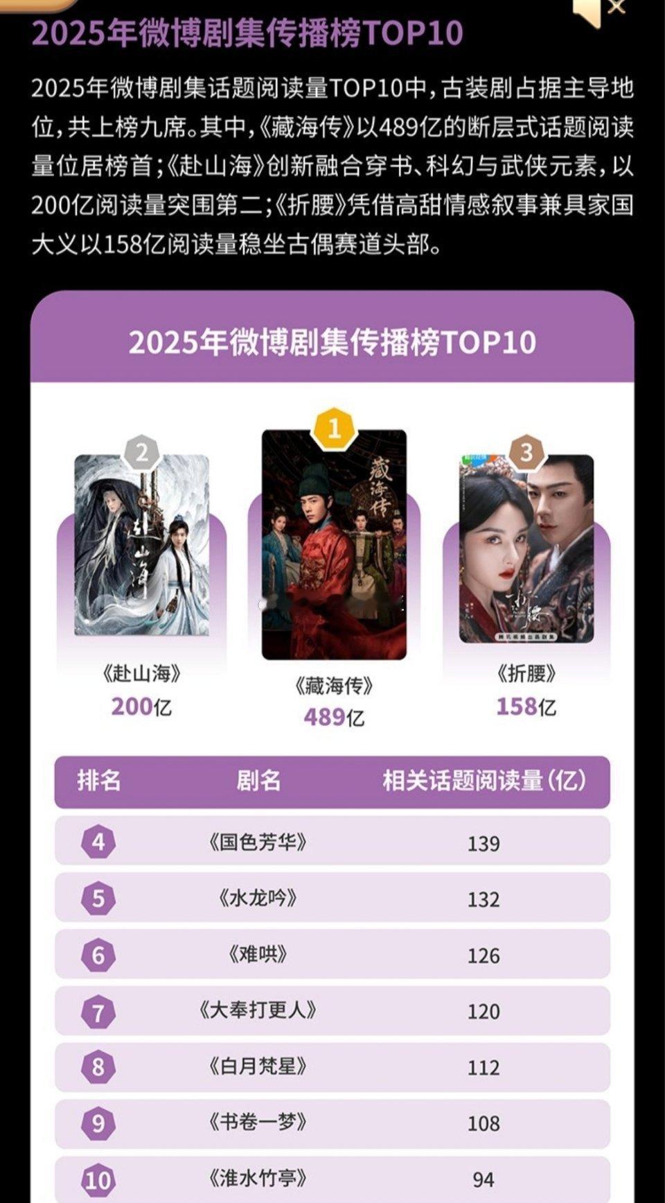 微博娱乐白皮书:2025年微博剧集传播榜TOP10:《藏海传》《赴山海》《折腰》