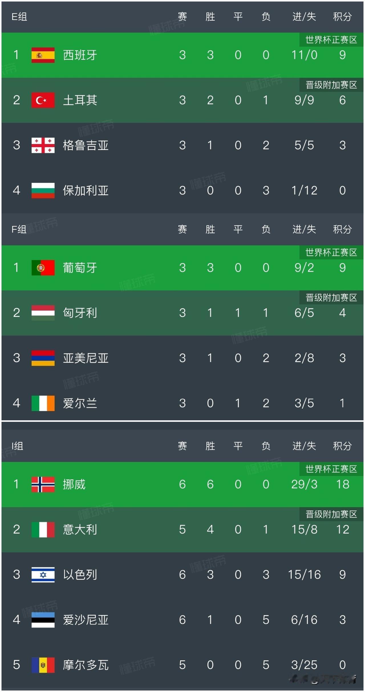 欧洲世预赛挪威5：0以色列出线在即，西班牙和葡萄牙均3连胜占据头名，最惨还是意大