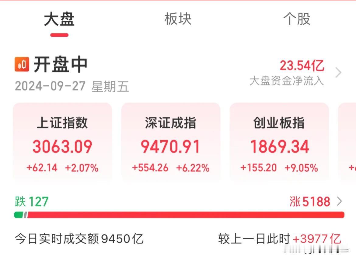 中国资产！冲、冲，冲！涨，涨，暴涨！

创业板暴力拉升涨幅超9%

两市成交量放
