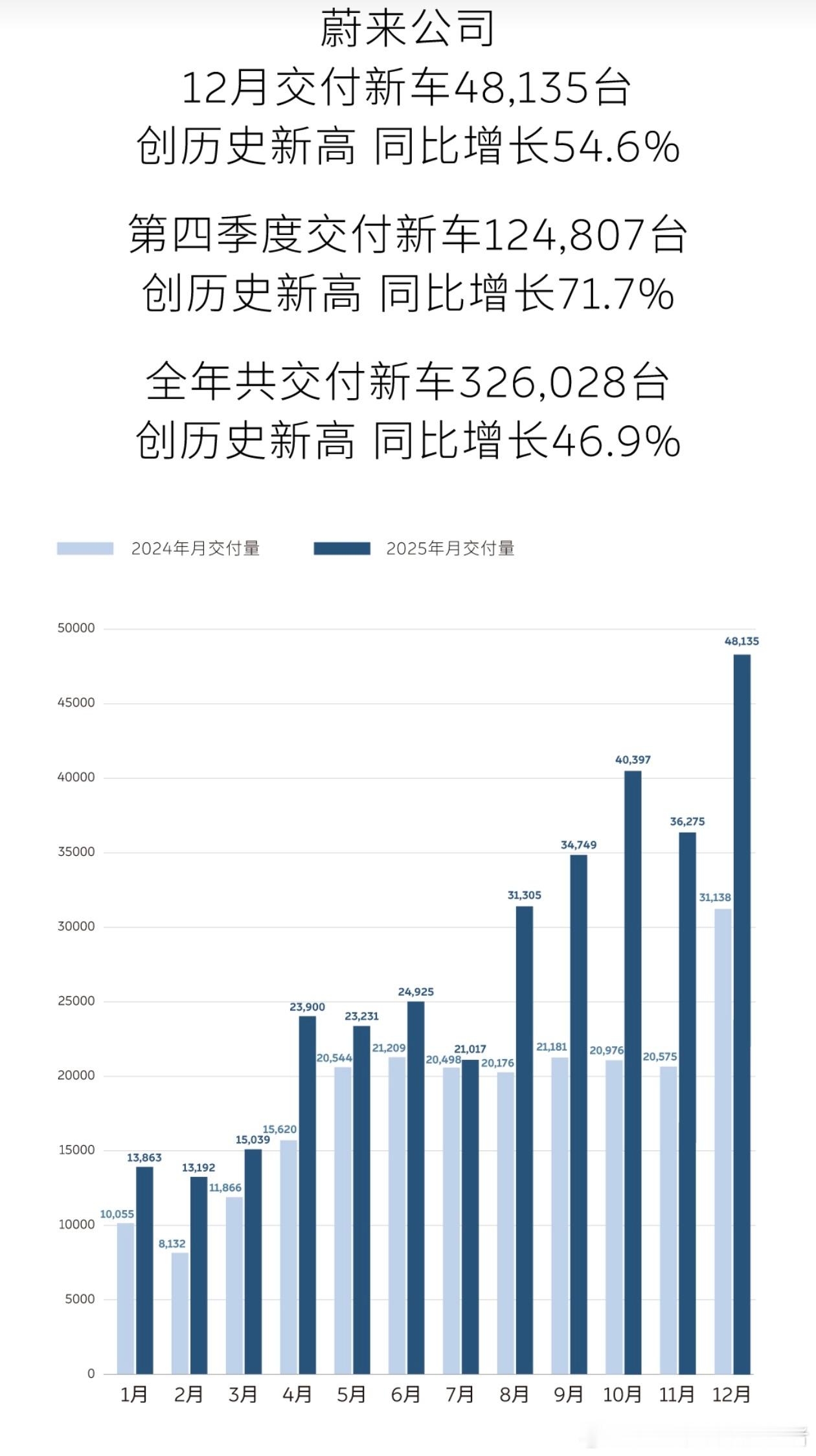 蔚来汽车12月交付48135台新车，创造自己的新纪录；第四季度交付124807台