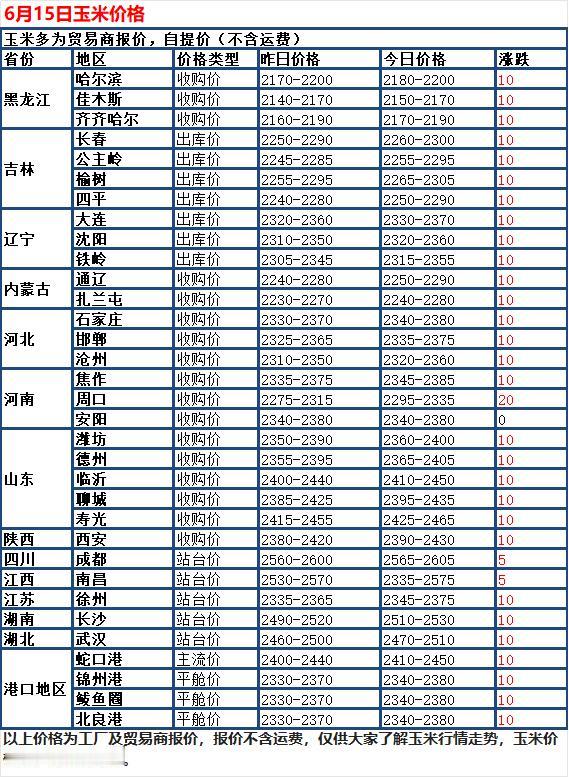 6月15日国内玉米价格稳中有涨，全国大部分地区报价小幅走高，仅少数地区保持稳定。