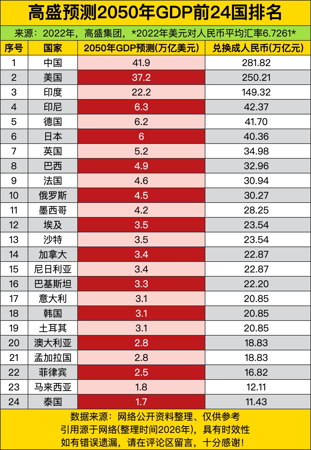 咱们直接把41.9万亿美元的体量拉到了榜首位置，把常年稳坐第一的美国甩开了近5万