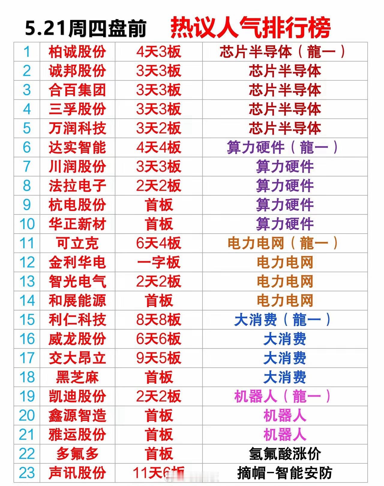 5月20日 周三  热议人气排行榜1： 柏诚股份 4天3板   芯片半导体（龍一