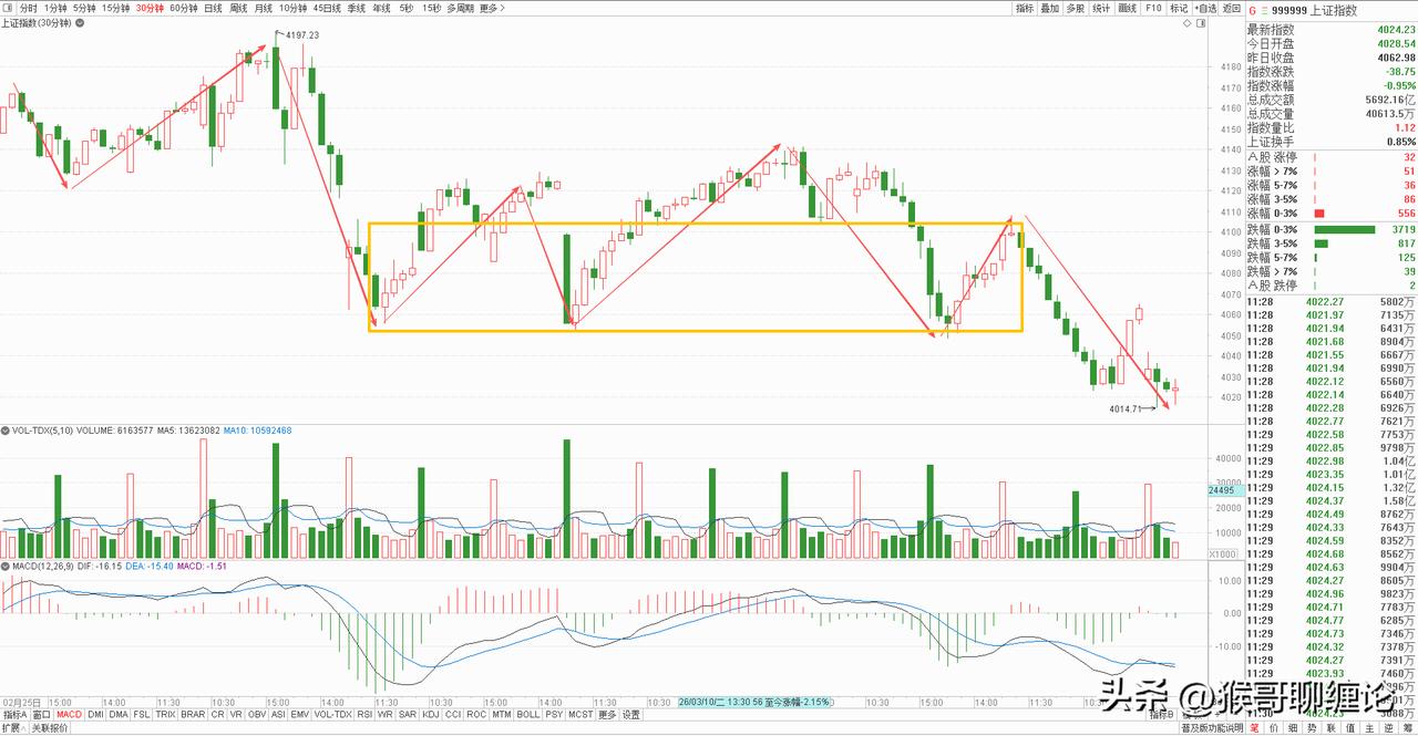 外围冲突加剧，大盘受此影响低开低走，一度冲击4000点整数关口，但量能并未明显放