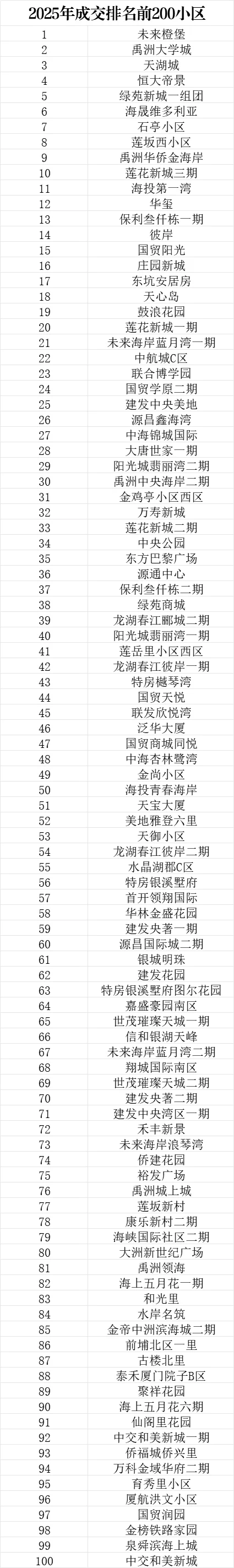 厦门成交前200强小区