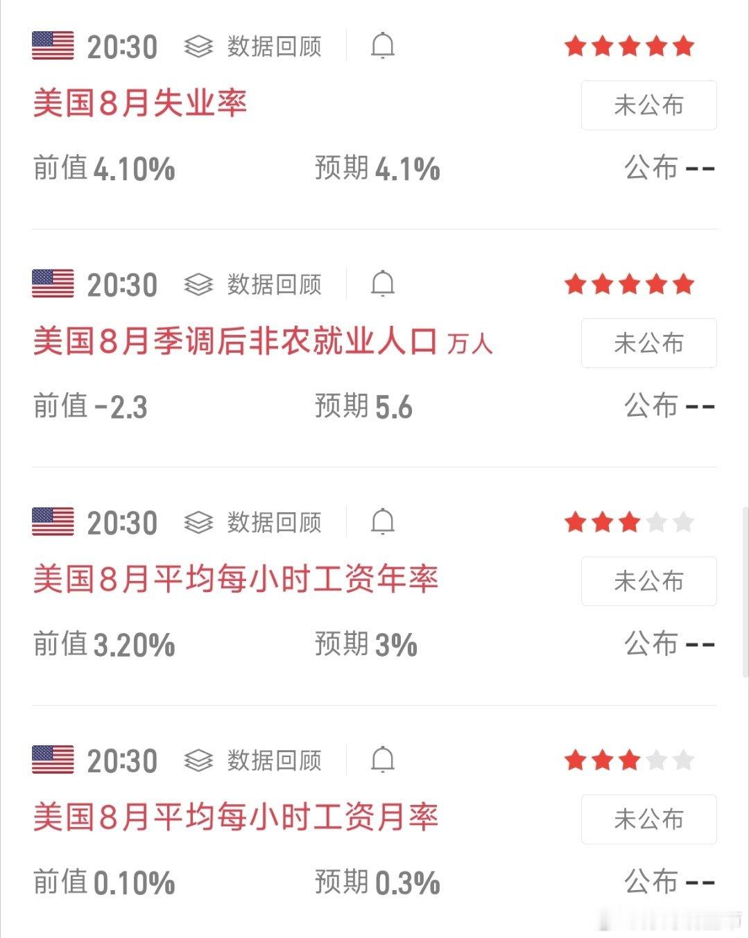 ⏰20:30 美国8月非农重磅数据集中公布预期参考▪非农就业：5.6万人▪失业率