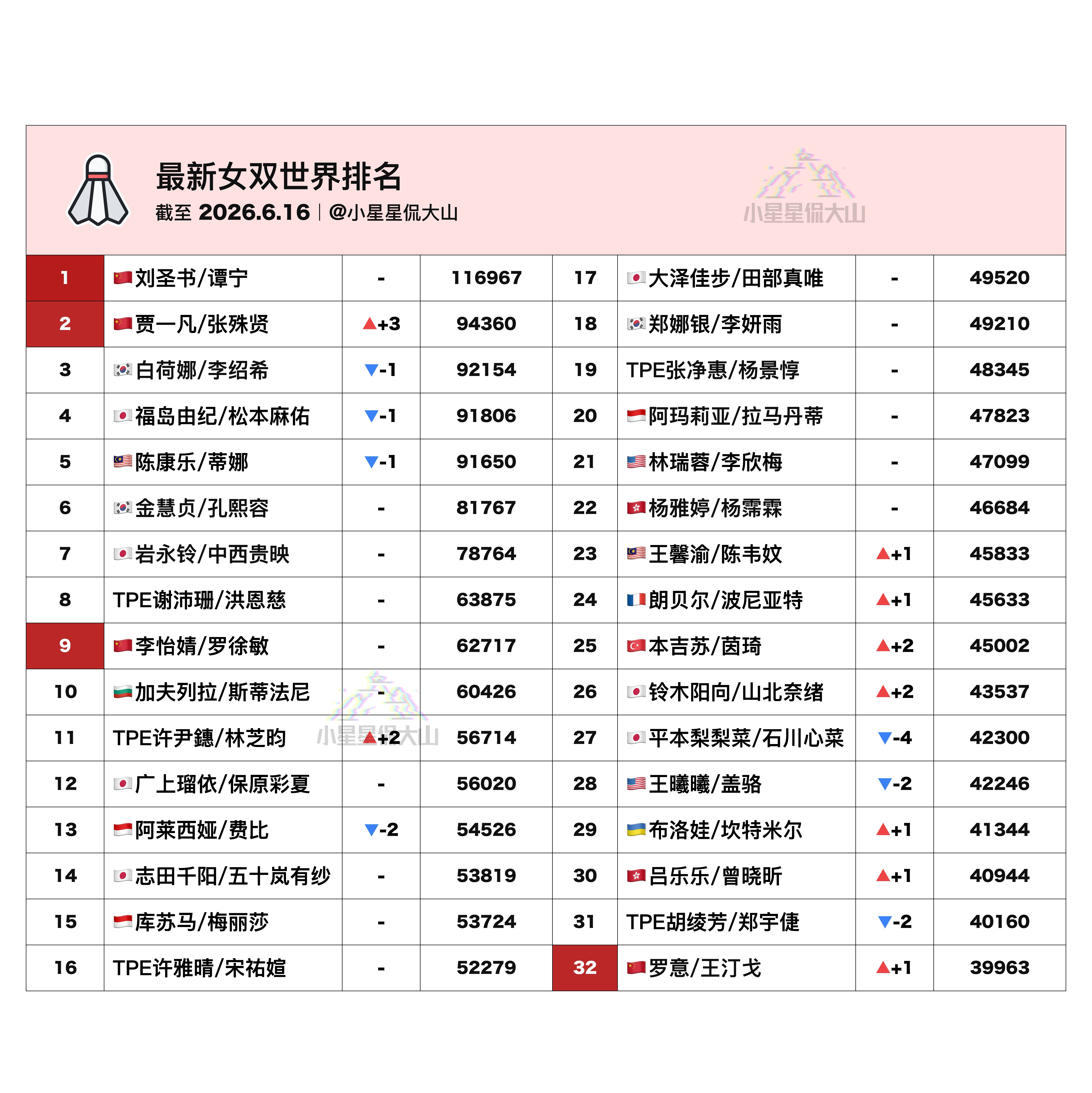 【最新女双世界排名：凡贤首登世二 罗王排名新高】🇨🇳刘圣书/谭宁 1🏆贾一