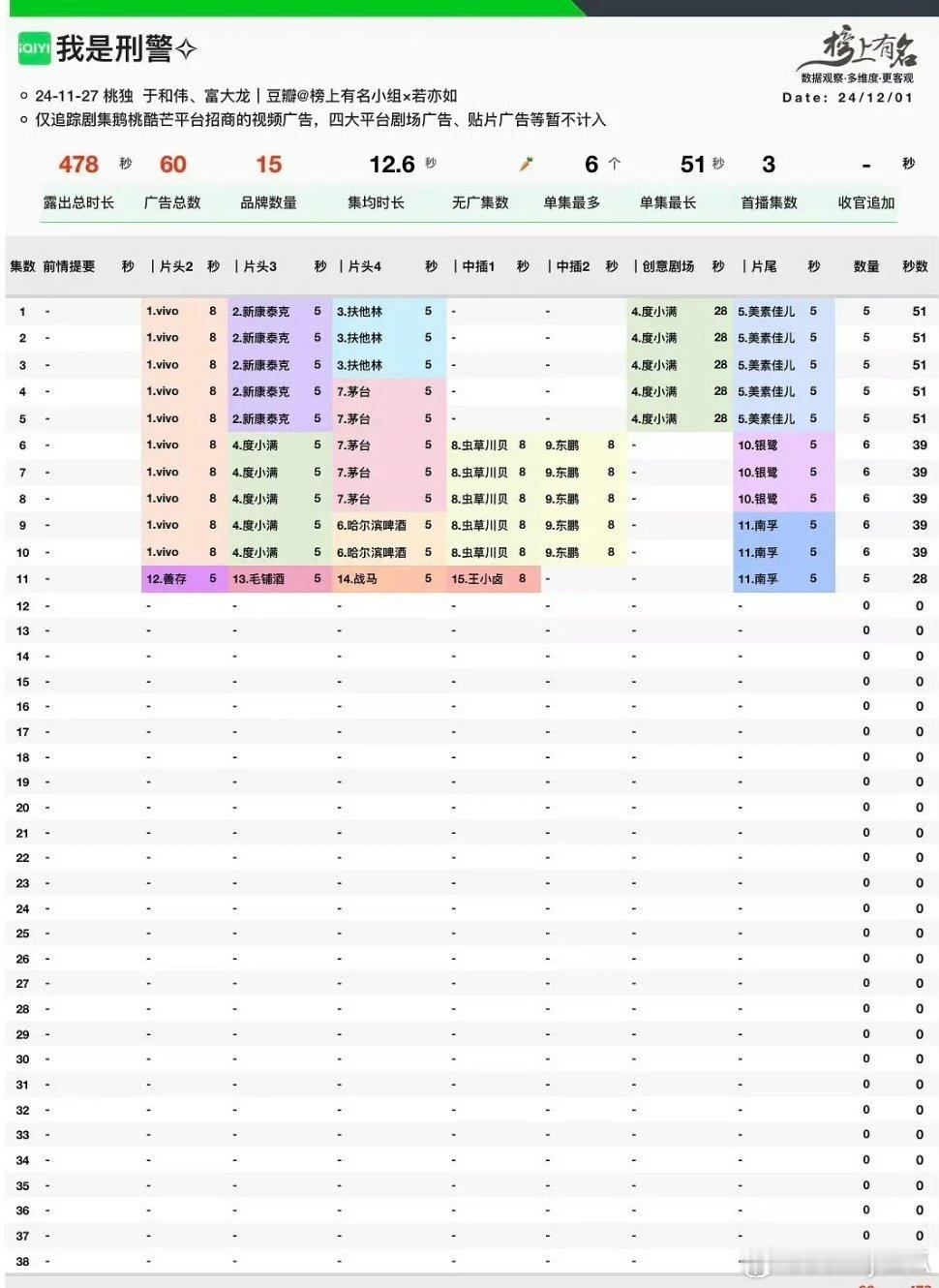 近期电视剧广告播放情况简析 