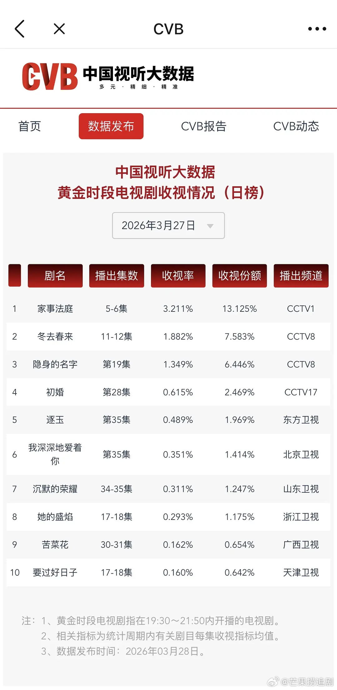 《逐玉》超点外加泄露都没阻挡继续破亿，收视更是稳定在卫视第一，观众喜欢看《逐玉》