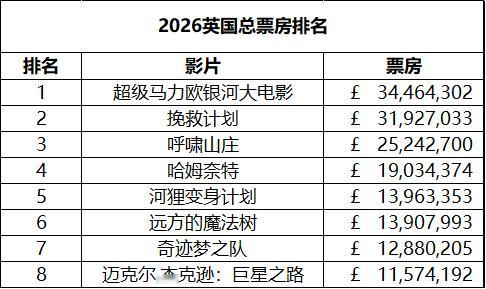 英国周末票房（4.24-4.26）：《迈克尔·杰克逊：巨星之路》开画夺冠，首周末