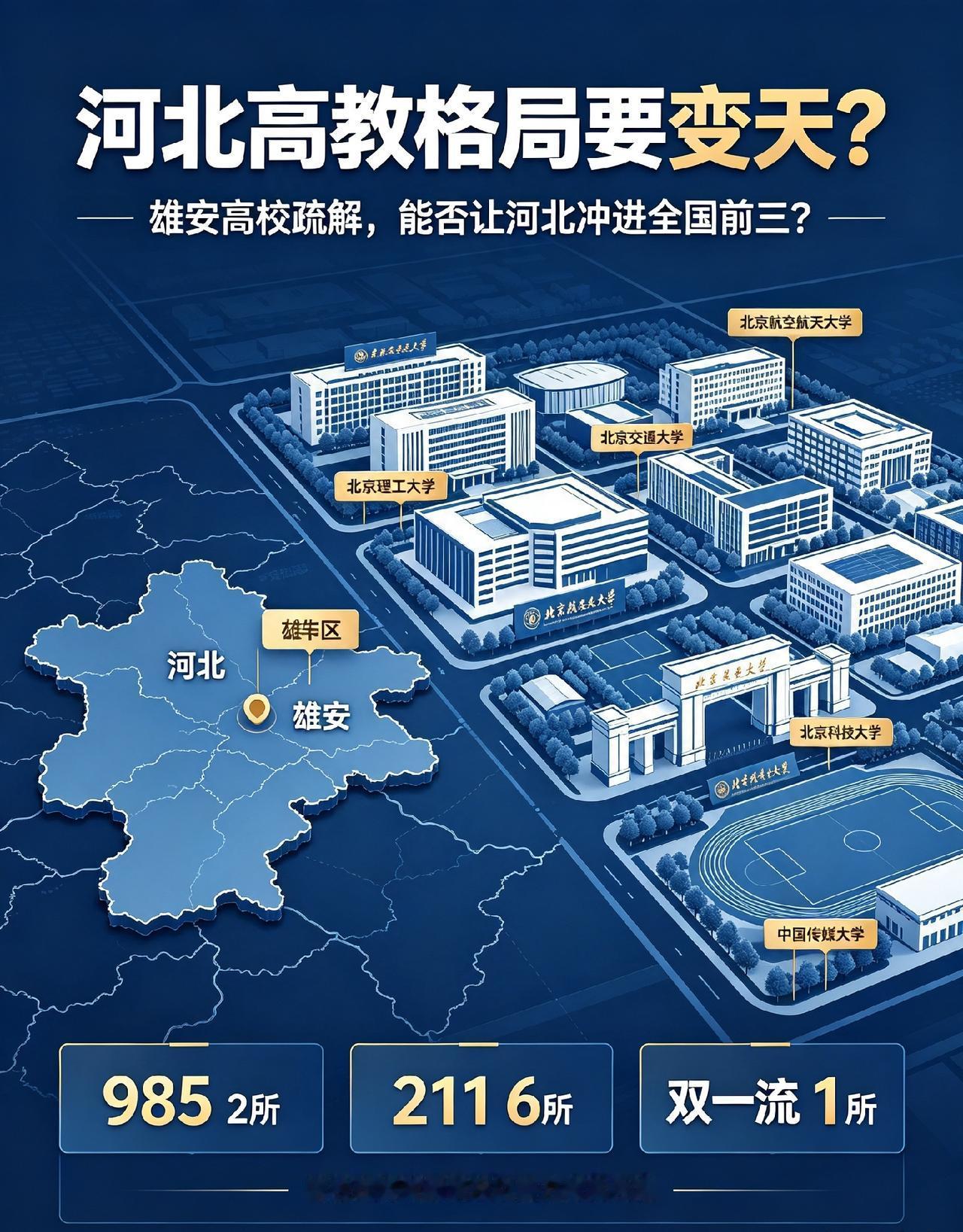 高教格局要大洗牌！河北即将冲进全国前三？
 
说出来很多人可能不信，常年被调侃“
