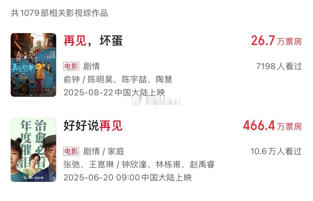 吴京新电影《再见，坏蛋》宣布撤档，截止目前票房26.7万，吴京可是花费了大量的时
