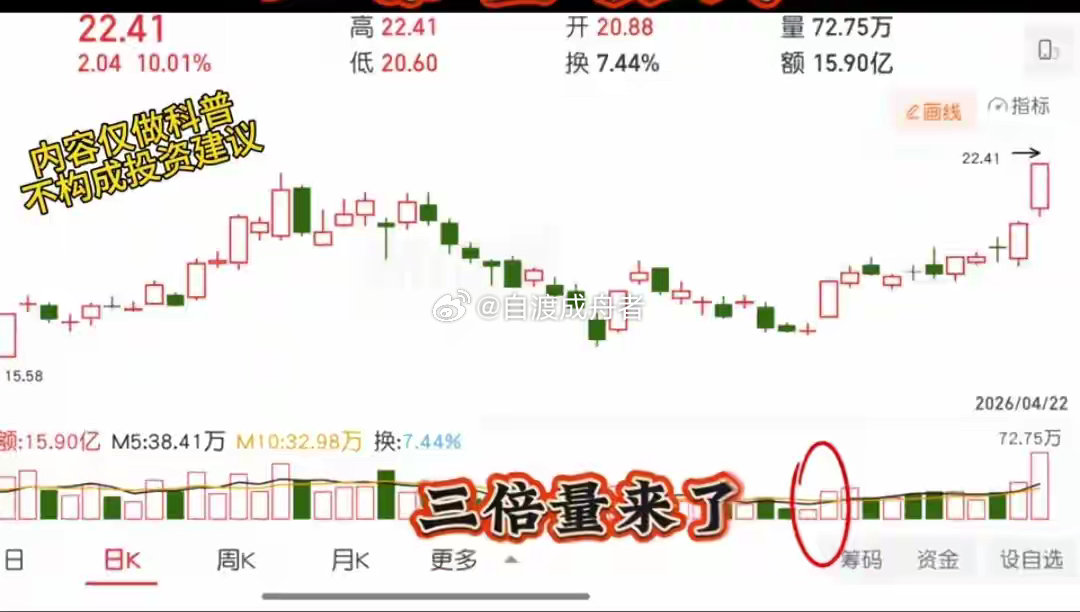 吃透三倍量模式，抓牢突破主升浪不少短线交易者亏损，根源在于看不懂资金信号，只会凭