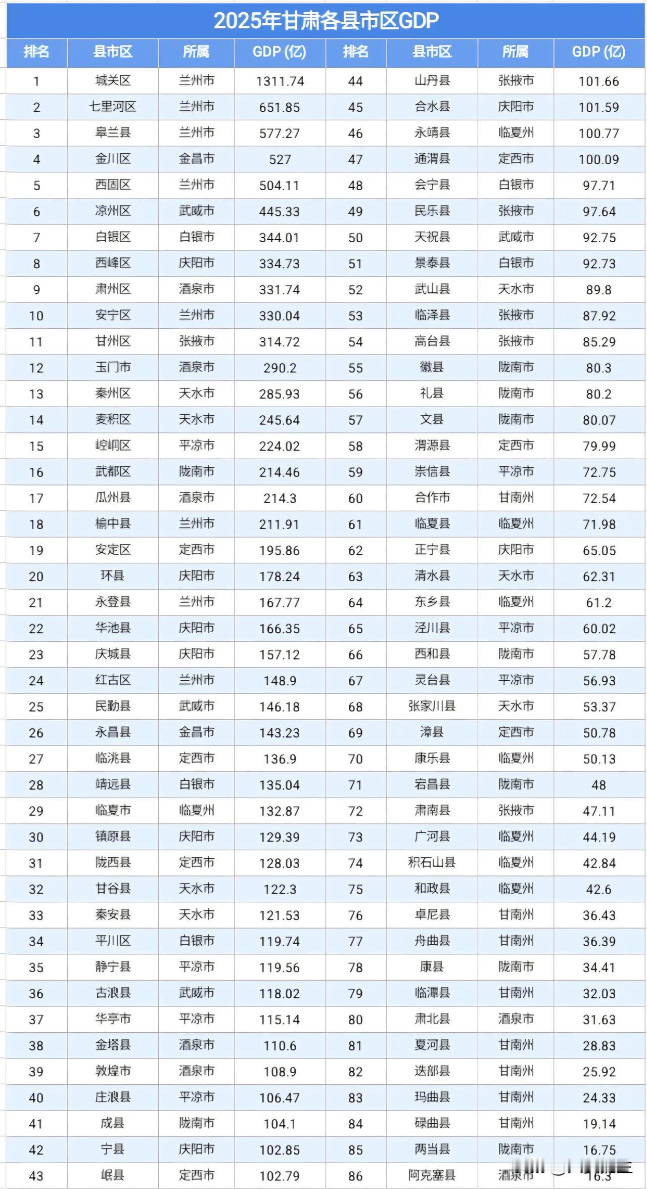 2025年甘肃86个县市区GDP数据出炉，城关区以1311.74亿元领跑全省，是