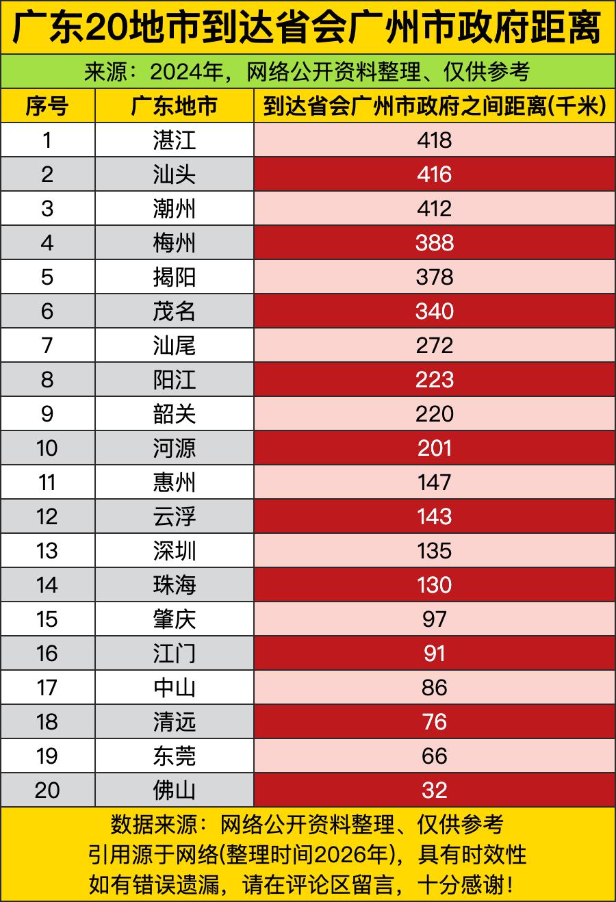 真没想到广东东西跨度能拉这么开啊，粤西粤东的兄弟也太能“占位置”了吧，湛江、汕头