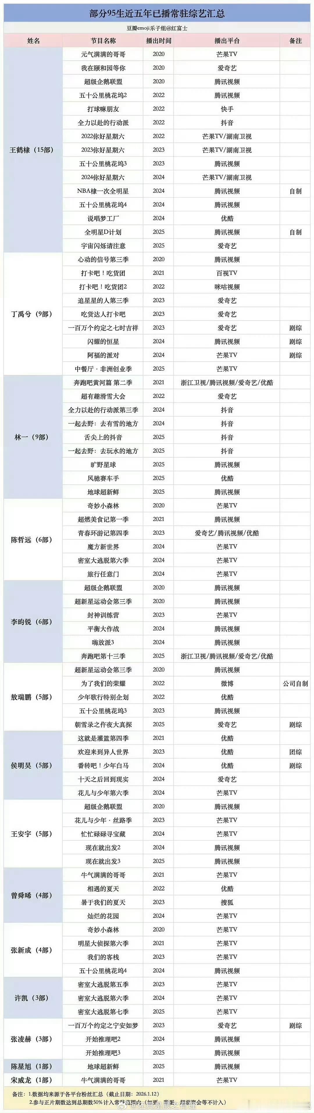 不舒服学 这几年🐒常驻综艺竟然有15个