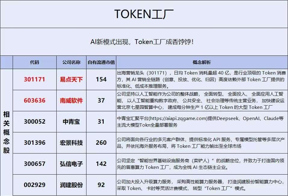AI新模式Token工厂今日爆发，认识下龙头，今后核心将在其中走出。

不止是自