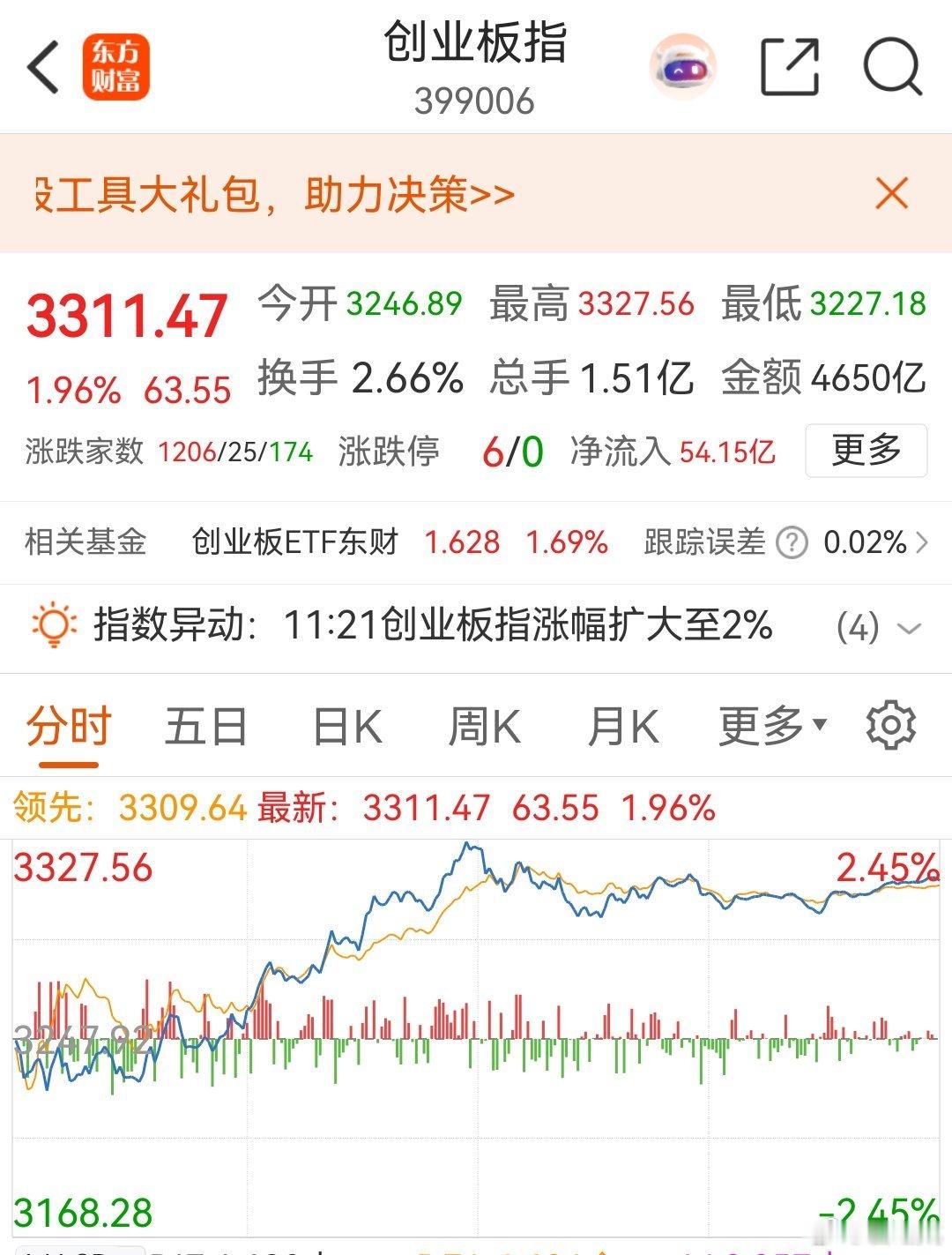 咱们的股市，终于有了个像样的上涨。中国股市今日股市创业板 ​​​