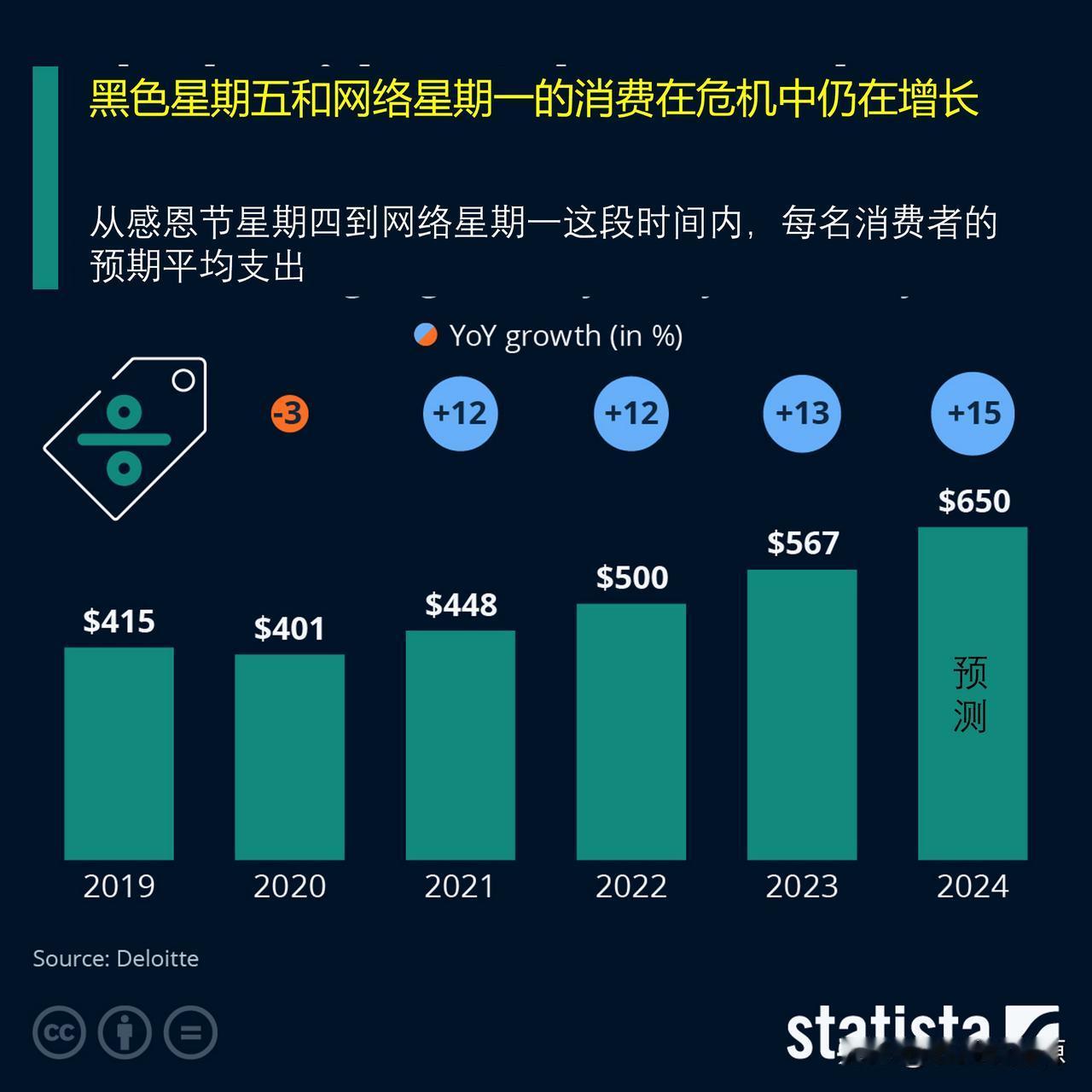 尽管危机，黑色星期五/网络星期一消费仍然增长

根据德勤从2024年10月开始的