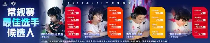 #王者荣耀s36赛季# #2024kpl夏季赛# #王者荣耀# 常规赛最佳选手候