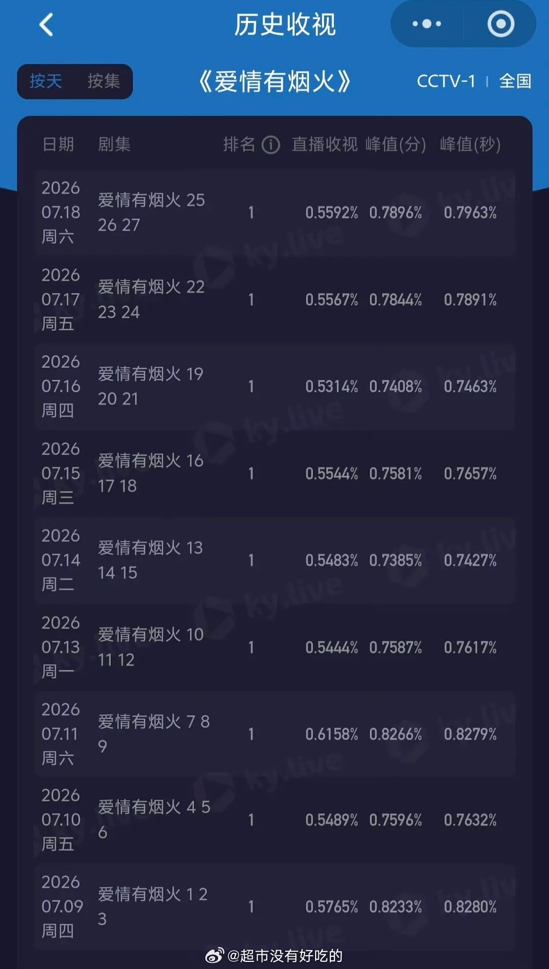 檀健次《爱情有烟火》二轮央1已经连续9天登顶了，椰奶真的很爱小爱火，不愧是央视认
