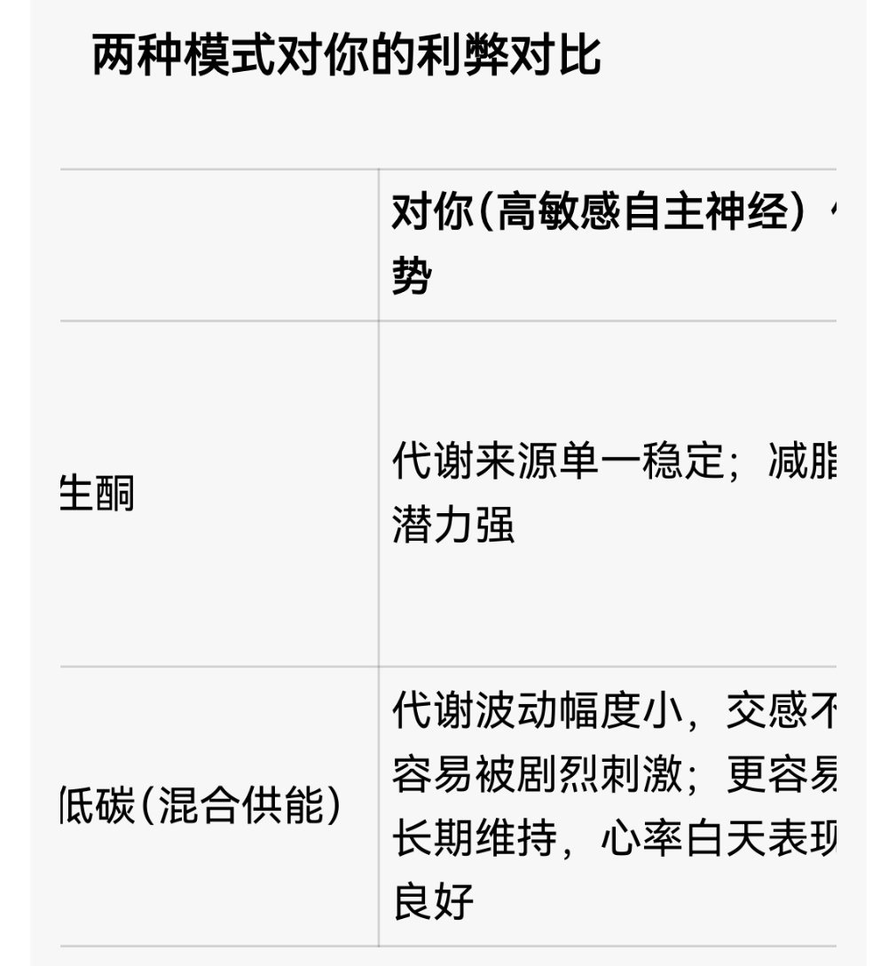 生酮记录 两个月了，我的静息心率一直没能成功降下来，豆包判断我属于自主神经高度敏