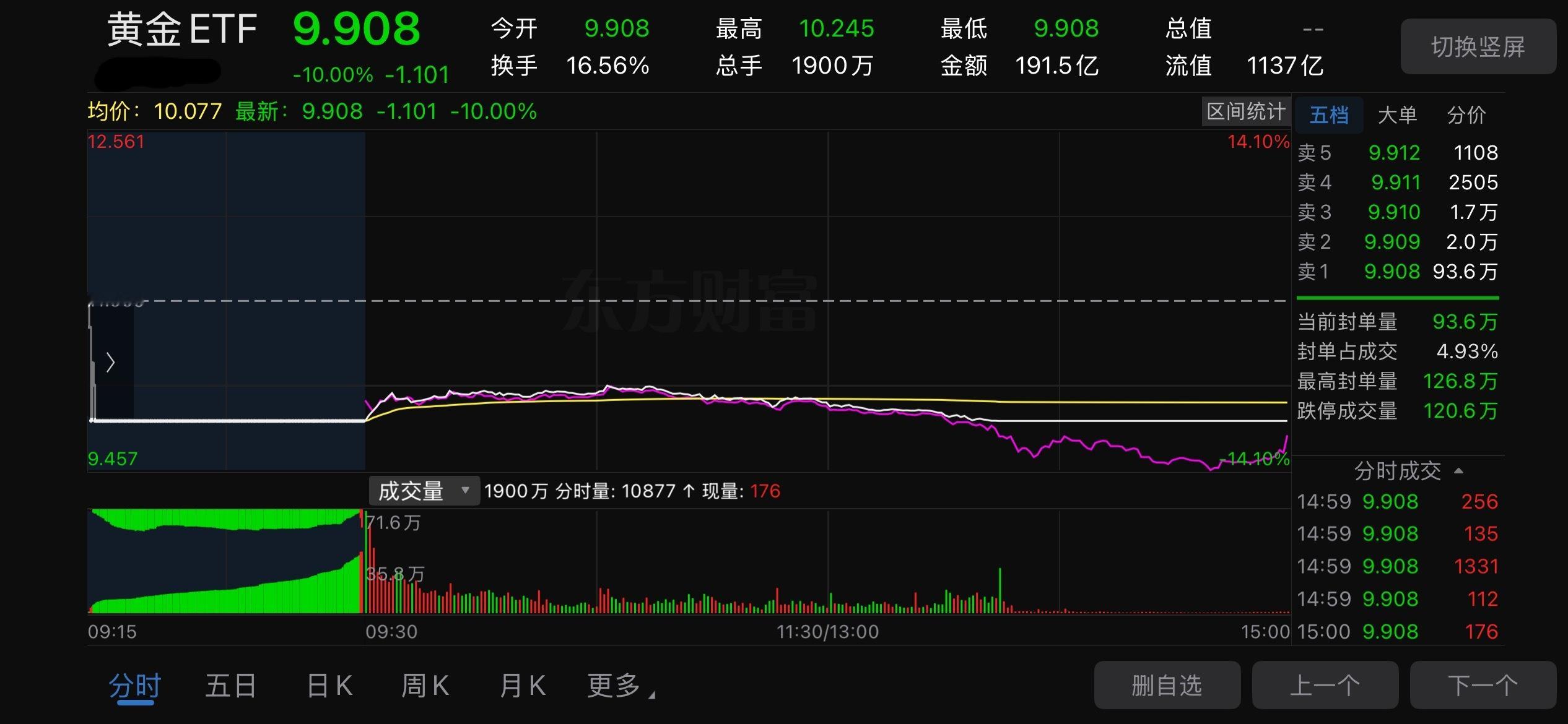 金银价继续大跌 今天上交所的黄金ETF都干跌停了
