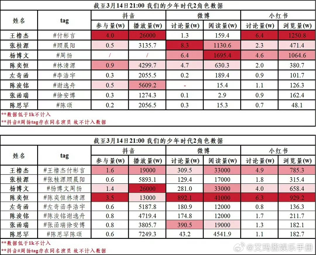 我们的少年时代2角色书局拉表，期待谁？王橹杰 张桂源 杨博文 陈奕恒 左奇函 陈