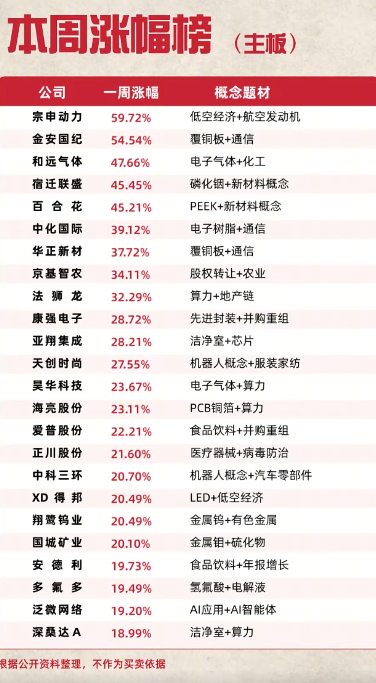 主板周涨幅榜出炉！最高狂涨近60%，这些主线直接霸榜

本周主板行情彻底燃了！宗