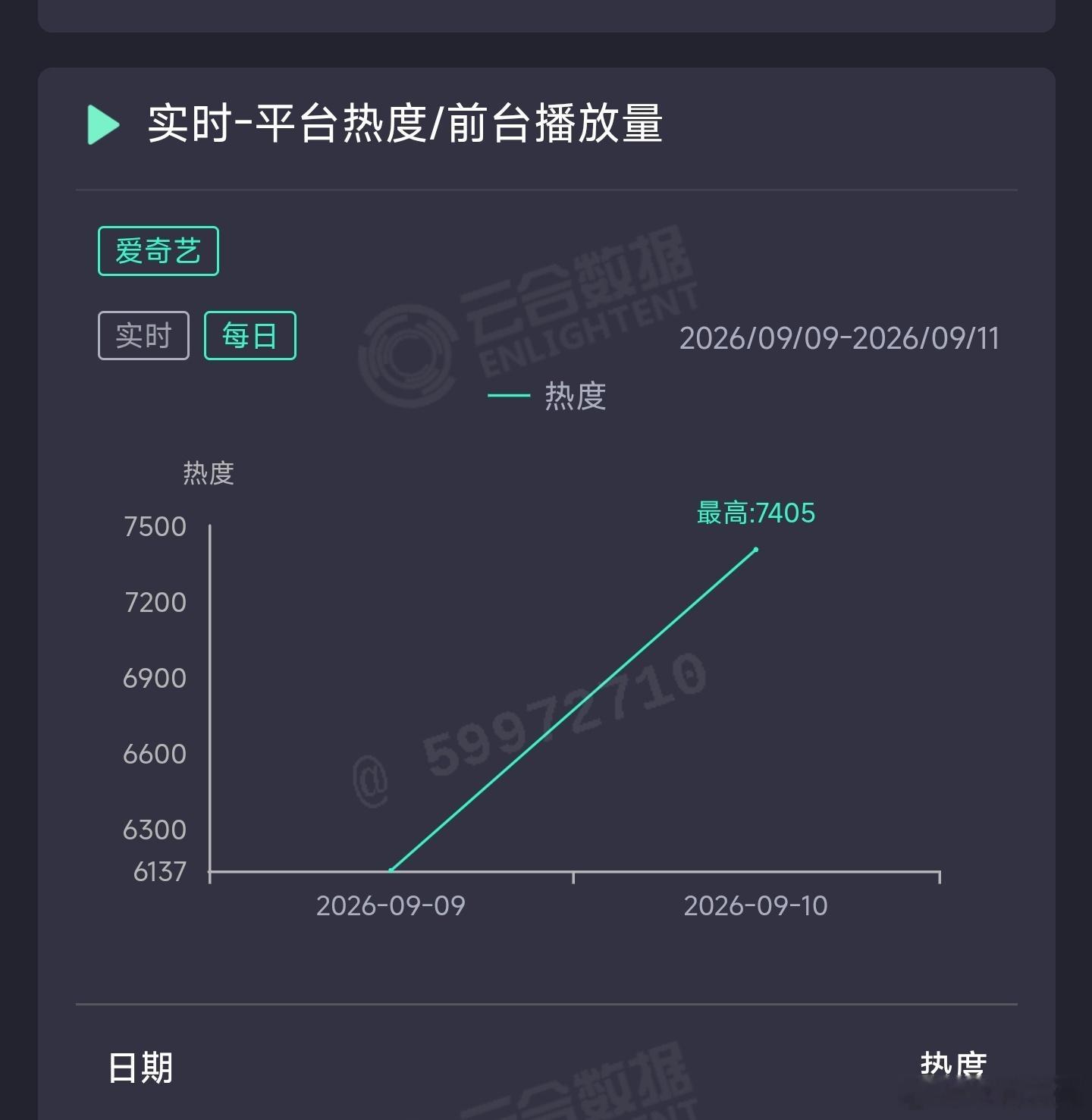 任嘉伦的深渊无间次日云合推测1000万上下，扑开扑走。 ​​​