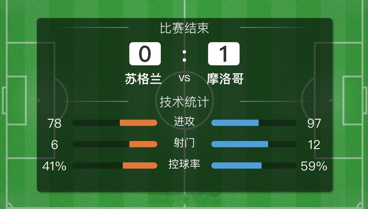 恭喜摩洛哥1-0战胜苏格兰！今日战绩两场全部命中！比芬全部命中！继续继续！这今天