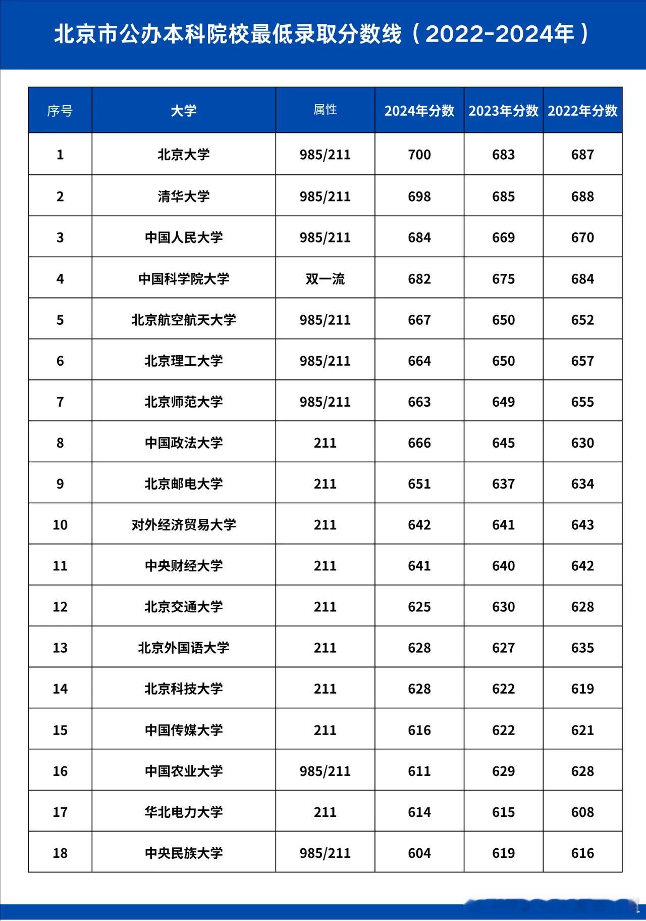各地陆续公布高考成绩北京公办本科近三年最低录取分数线！！！家长们看过来高考马上出