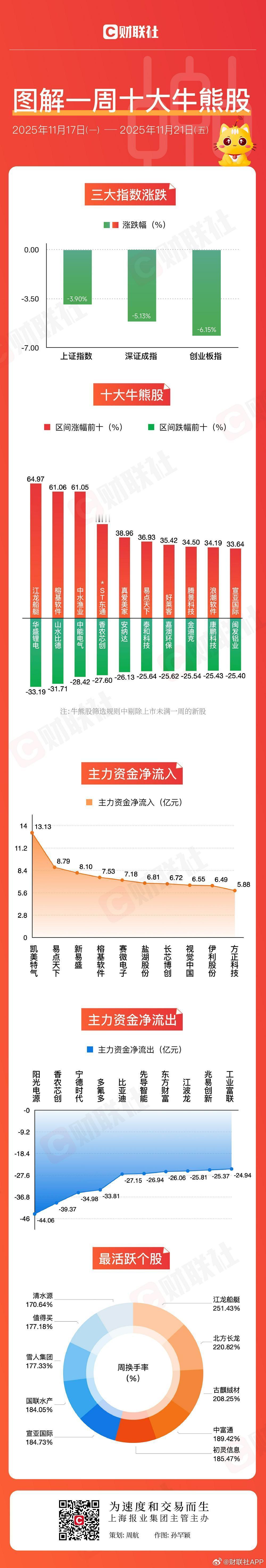 【图解牛熊股：水产养殖概念股异动拉升，电池板块回调明显】　　财联社11月23日讯