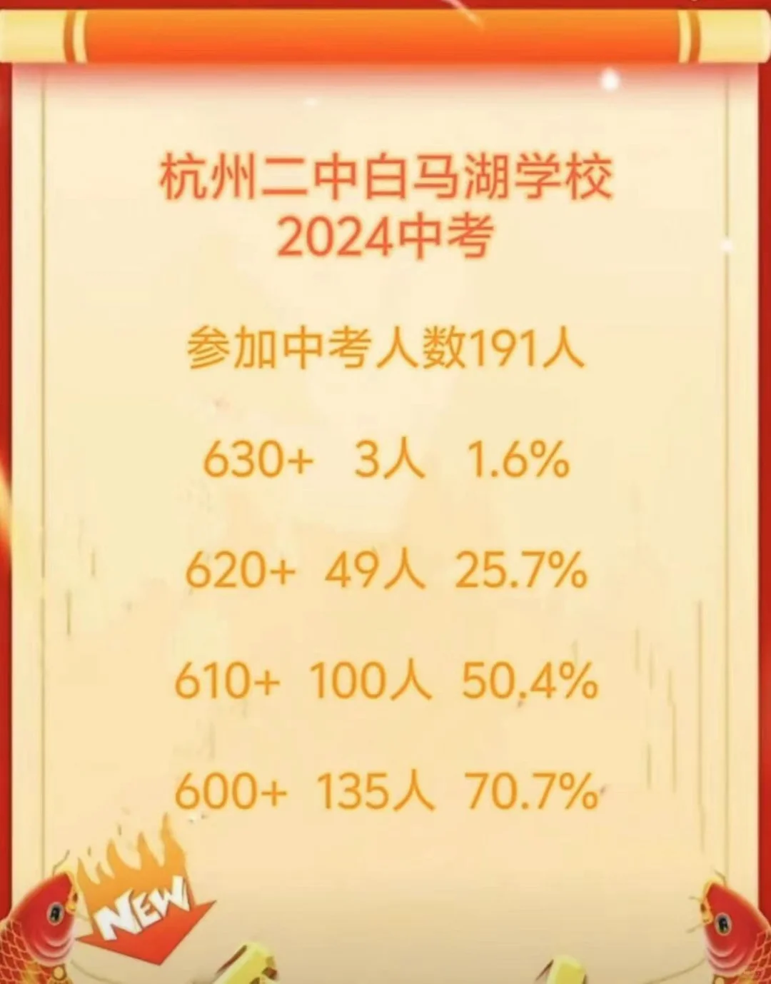 杭二中白马湖2024年中考成绩出炉