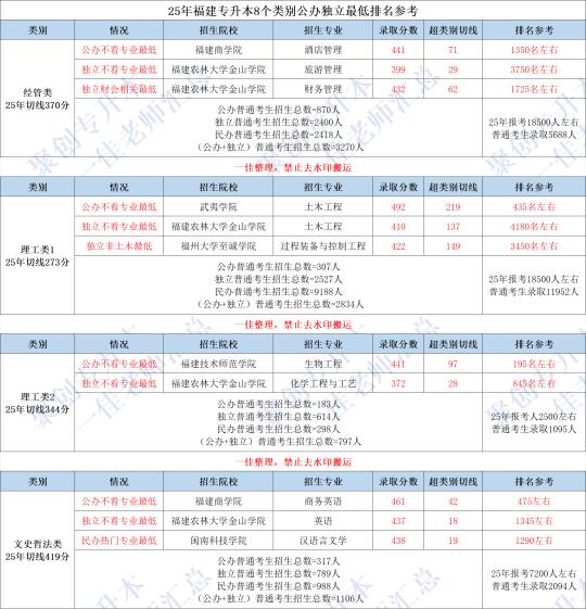 25年福建专升本公办独立最低分数和排名汇总