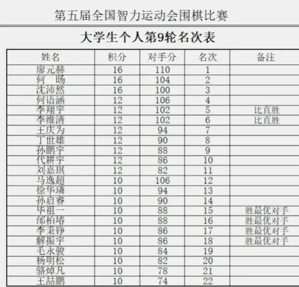 第三金~五智会大学生之风彩



第五届全国智运会在安徽合肥庐阳开赛三天，于10