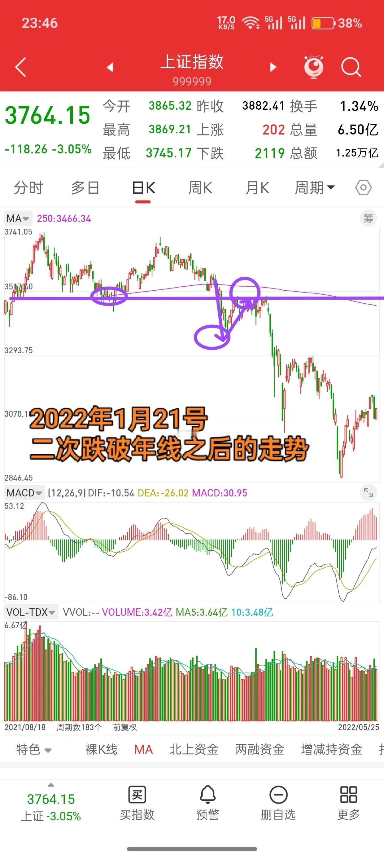 A股 ，新的一周，行情展望！先说观点，本周初大概见短期低点，上周五的低点是374
