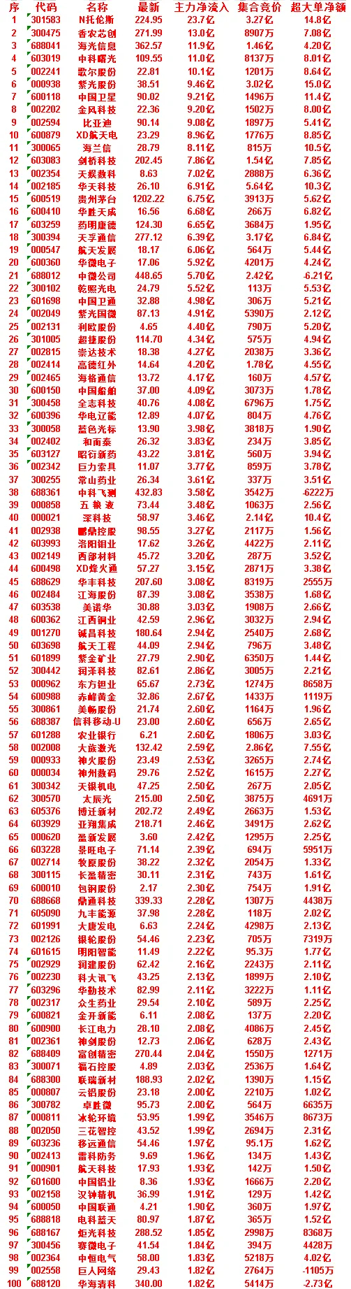 7月10日尾盘30分钟，主力资金“买入的”50名单一览！电科蓝天：净流入 1.8