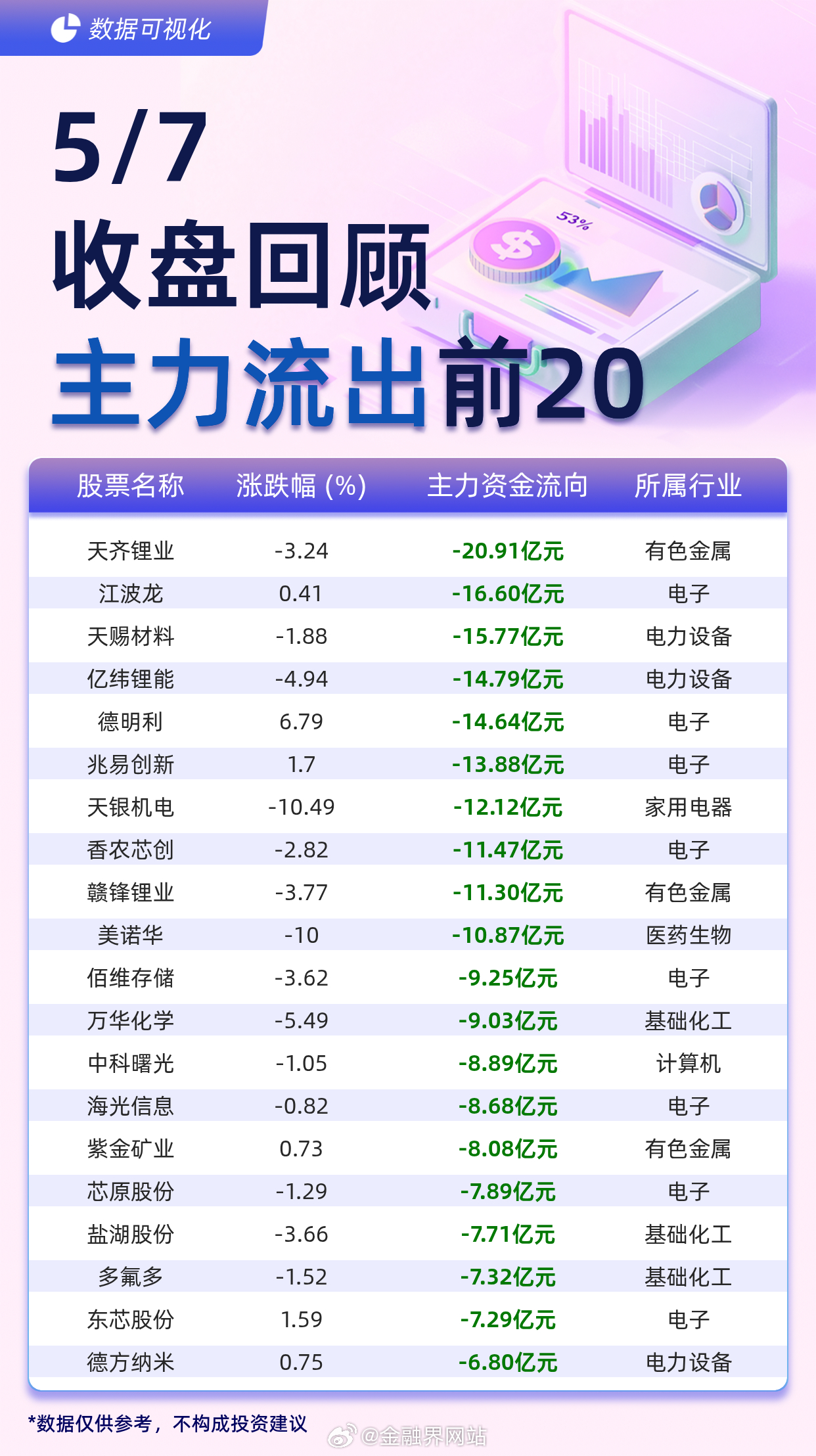 【主力个股资金流出前20：天齐锂业流出20.91亿元、江波龙流出16.60亿元】