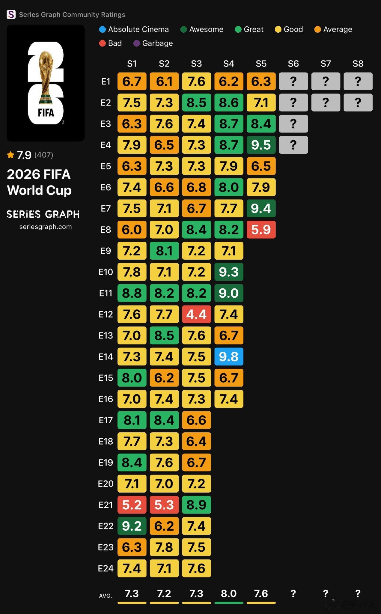 Series Graph 社区是国外的一个专为剧集以及体育赛事进行可视化评分的网