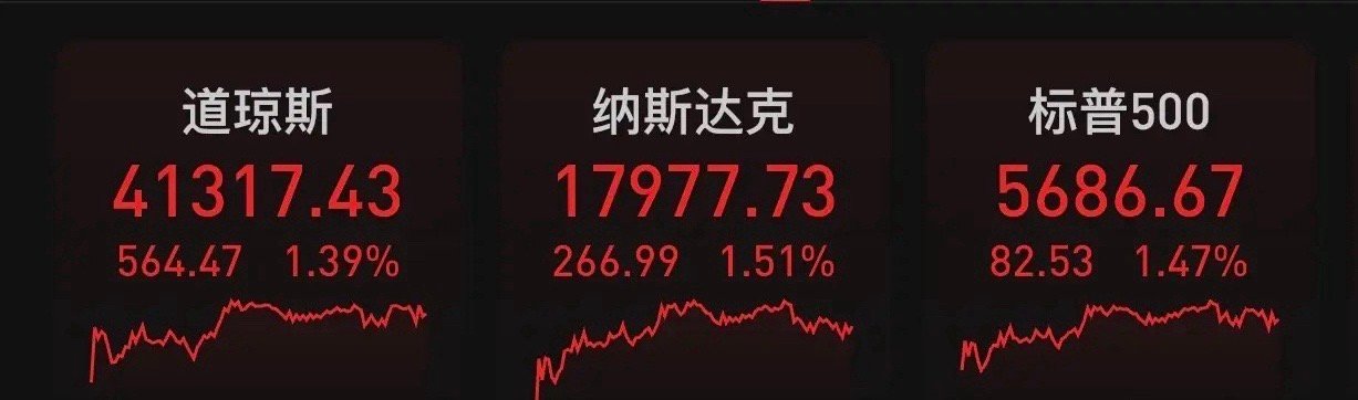 北京时间2025年5月3日凌晨，美股于周五收高，道指上涨564.47点，涨幅达1