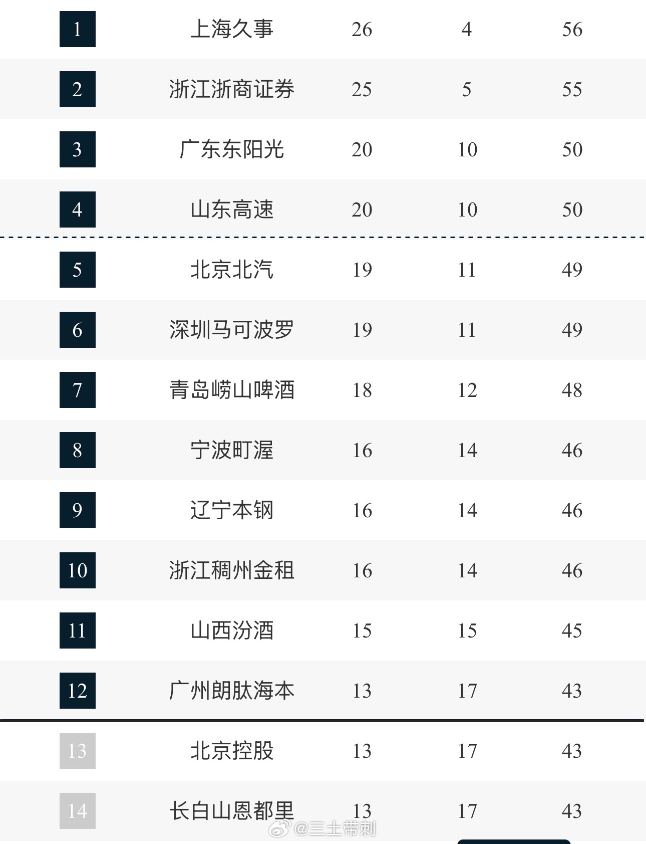 cba 30轮过后，上海先锁定季后赛！ 
