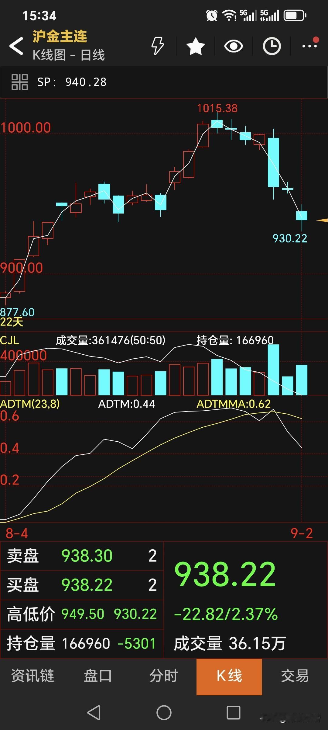 近日黄金期货跌跌不休。
周三主力合约收盘于938.22元，
比昨日价格低了21.