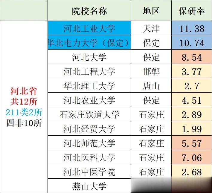 〖我国367所保研院校保研率统计〗河北篇：河北省共12所院校具有保研资格，其中2